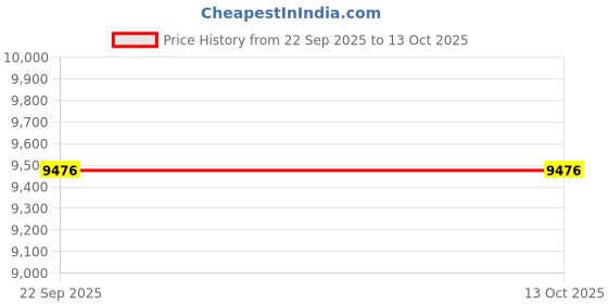 myntra.com Tommy Hilfiger Men Regular Fit Mid-Rise Light Fade Jeans tommy hilfiger Price History Graph from 22 Sep 2025 to 12 Oct 2025