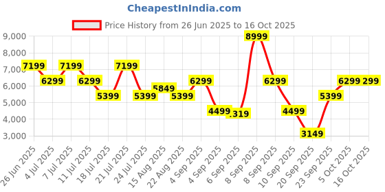 myntra.com Tommy Hilfiger Men Regular Fit Mid-Rise Light Fade Stretchable Jeans tommy hilfiger Price History Graph from 26 Jun 2025 to 16 Oct 2025