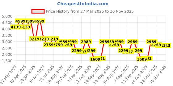 myntra.com Tommy Hilfiger Men Regular Fit Mid-Rise Shorts tommy hilfiger Price History Graph from 27 Mar 2025 to 29 Nov 2025