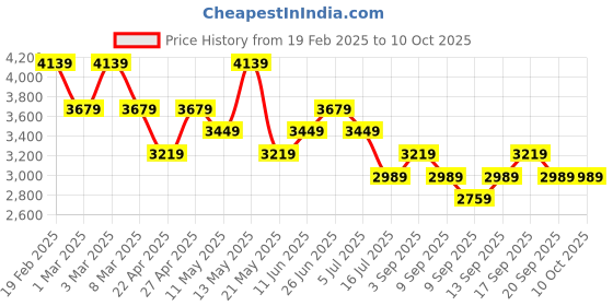 myntra.com Tommy Hilfiger Men Regular Fit Mid-Rise Shorts tommy hilfiger Price History Graph from 19 Feb 2025 to 10 Oct 2025