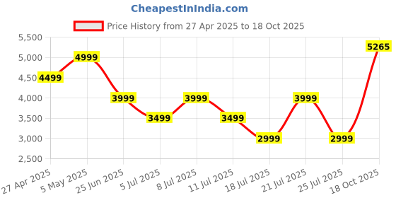 myntra.com Tommy Hilfiger Men Regular Fit Mid-Rise Shorts tommy hilfiger Price History Graph from 27 Apr 2025 to 18 Oct 2025