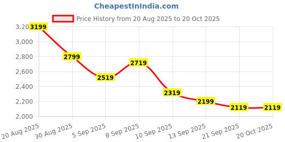 myntra.com Tommy Hilfiger Men Regular Fit Mid Rise Shorts tommy hilfiger Price History Graph from 20 Aug 2025 to 20 Oct 2025