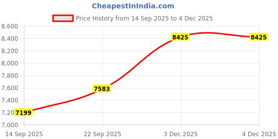 myntra.com Tommy Hilfiger Men Regular Fit Mid-Rise Stretchable Jeans tommy hilfiger Price History Graph from 14 Sep 2025 to 3 Dec 2025