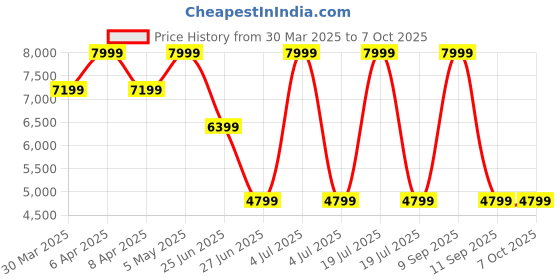 myntra.com Tommy Hilfiger Men Regular Fit Mid-Rise Trouser tommy hilfiger Price History Graph from 30 Mar 2025 to 7 Oct 2025