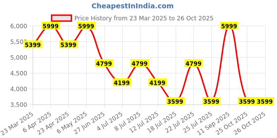 myntra.com Tommy Hilfiger Men Regular Fit Mid-Rise Trousers tommy hilfiger Price History Graph from 23 Mar 2025 to 26 Oct 2025