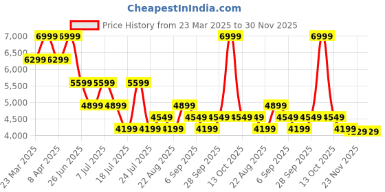 myntra.com Tommy Hilfiger Men Regular Fit Mid-Rise Trousers tommy hilfiger Price History Graph from 23 Mar 2025 to 30 Nov 2025