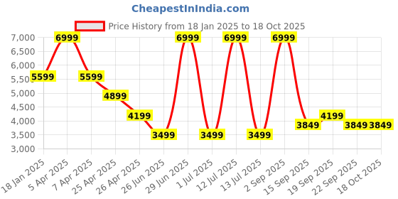 myntra.com Tommy Hilfiger Men Regular Fit Mid-Rise Trousers tommy hilfiger Price History Graph from 18 Jan 2025 to 18 Oct 2025