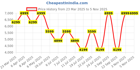 myntra.com Tommy Hilfiger Men Regular Fit Mid-Rise Trousers tommy hilfiger Price History Graph from 23 Mar 2025 to 4 Nov 2025