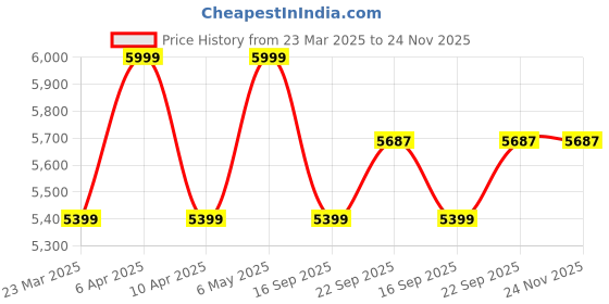 myntra.com Tommy Hilfiger Men Regular Fit Mid-Rise Trousers tommy hilfiger Price History Graph from 23 Mar 2025 to 24 Nov 2025