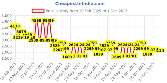 myntra.com Tommy Hilfiger Men Regular Fit Regular Shorts tommy hilfiger Price History Graph from 19 Feb 2025 to 1 Dec 2025