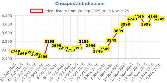 myntra.com Tommy Hilfiger Men Regular Fit Round Neck Cotton Pullover Sweater tommy hilfiger Price History Graph from 20 Sep 2025 to 24 Nov 2025