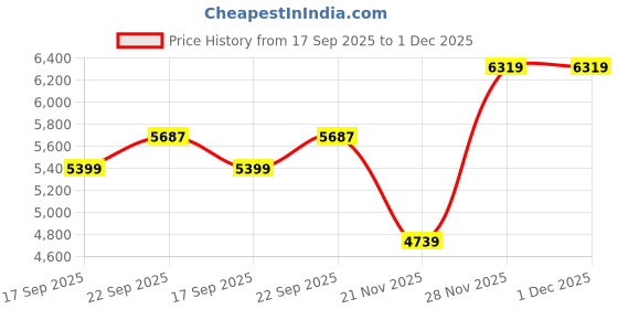 myntra.com Tommy Hilfiger Men Regular Fit Round Neck Pullover Sweater tommy hilfiger Price History Graph from 17 Sep 2025 to 1 Dec 2025