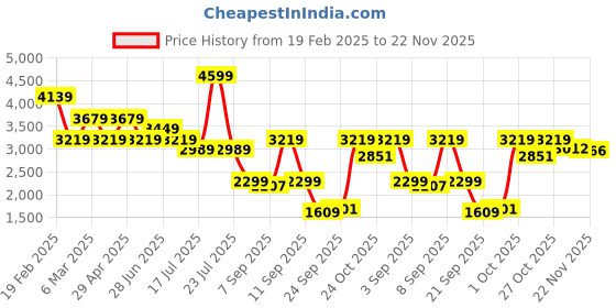 myntra.com Tommy Hilfiger Men Regular Fit Short tommy hilfiger Price History Graph from 19 Feb 2025 to 22 Nov 2025