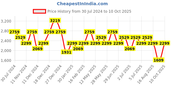 myntra.com Tommy Hilfiger Men Regular Fit Shorts tommy hilfiger Price History Graph from 30 Jul 2024 to 10 Oct 2025