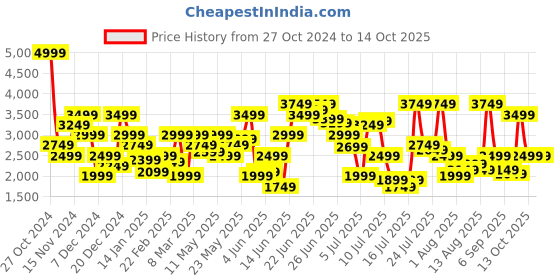 myntra.com Tommy Hilfiger Men Regular Fit Shorts tommy hilfiger Price History Graph from 27 Oct 2024 to 13 Oct 2025