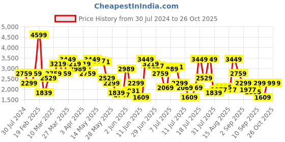 myntra.com Tommy Hilfiger Men Regular Fit Shorts tommy hilfiger Price History Graph from 30 Jul 2024 to 26 Oct 2025