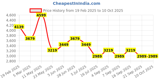 myntra.com Tommy Hilfiger Men Regular Fit Shorts tommy hilfiger Price History Graph from 19 Feb 2025 to 10 Oct 2025