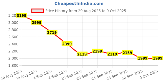 myntra.com Tommy Hilfiger Men Regular Fit Shorts tommy hilfiger Price History Graph from 20 Aug 2025 to 8 Oct 2025