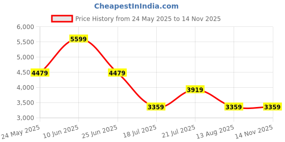 myntra.com Tommy Hilfiger Men Regular Fit Spread Collar Checked Cotton Casual Shirt tommy hilfiger Price History Graph from 24 May 2025 to 13 Nov 2025