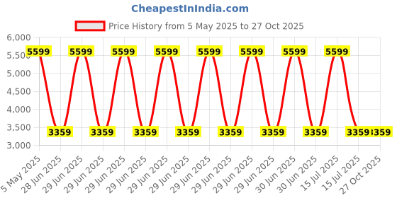 myntra.com Tommy Hilfiger Men Regular Fit Spread Collar Typography Printed Cotton Casual Shirt tommy hilfiger Price History Graph from 5 May 2025 to 27 Oct 2025