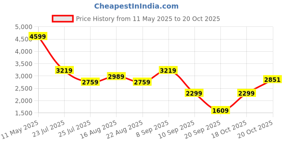 myntra.com Tommy Hilfiger Men Regular Fit Spread Collar Vertical Striped Cotton Casual Shirt tommy hilfiger Price History Graph from 11 May 2025 to 20 Oct 2025