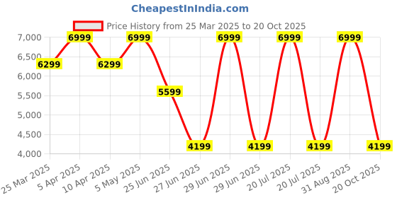 myntra.com Tommy Hilfiger Men Regular Fit Track Pant tommy hilfiger Price History Graph from 25 Mar 2025 to 20 Oct 2025