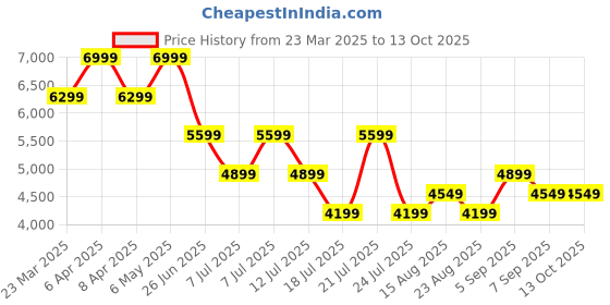 myntra.com Tommy Hilfiger Men Regular Fit Trousers tommy hilfiger Price History Graph from 23 Mar 2025 to 13 Oct 2025