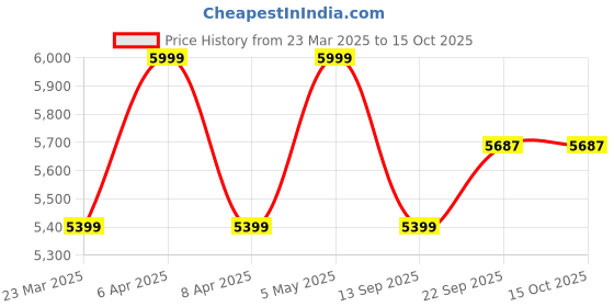 myntra.com Tommy Hilfiger Men Regular Fit Trousers tommy hilfiger Price History Graph from 23 Mar 2025 to 14 Oct 2025