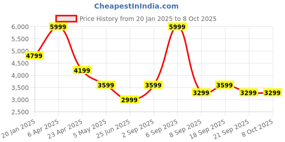 myntra.com Tommy Hilfiger Men Regular Trouser tommy hilfiger Price History Graph from 20 Jan 2025 to 8 Oct 2025