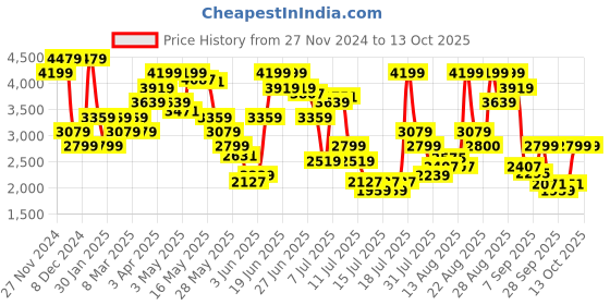 myntra.com Tommy Hilfiger Men Regular Trousers tommy hilfiger Price History Graph from 27 Nov 2024 to 12 Oct 2025