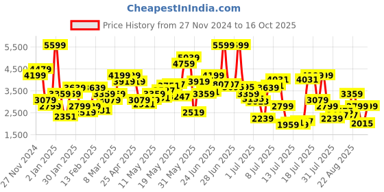 myntra.com Tommy Hilfiger Men Regular Trousers tommy hilfiger Price History Graph from 27 Nov 2024 to 16 Oct 2025