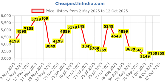 myntra.com Tommy Hilfiger Men Relaxed Fit Button-Down Collar Solid Cotton Casual Shirt tommy hilfiger Price History Graph from 2 May 2025 to 4 Oct 2025