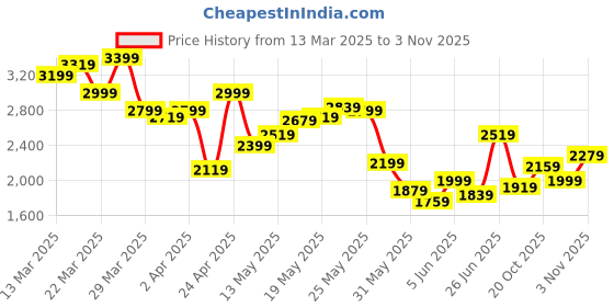 myntra.com Tommy Hilfiger Men Relaxed Fit Button-Down Collar Textured Cotton Casual Shirt tommy hilfiger Price History Graph from 13 Mar 2025 to 3 Nov 2025