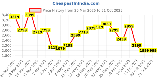 myntra.com Tommy Hilfiger Men Relaxed Fit Button-Down Collar Textured Cotton Casual Shirt tommy hilfiger Price History Graph from 20 Mar 2025 to 30 Oct 2025