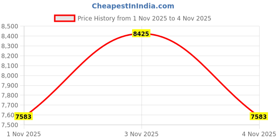 myntra.com Tommy Hilfiger Men Relaxed Fit Casual Shirt tommy hilfiger Price History Graph from 1 Nov 2025 to 3 Nov 2025