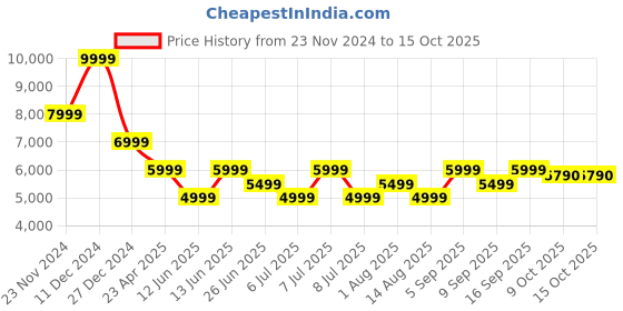 myntra.com Tommy Hilfiger Men Relaxed Fit Clean Look Light Fade Cotton Jeans tommy hilfiger Price History Graph from 23 Nov 2024 to 15 Oct 2025