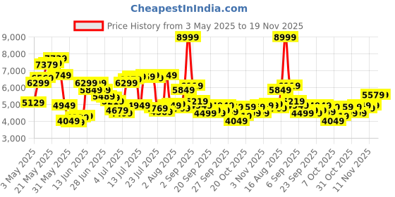 myntra.com Tommy Hilfiger Men Relaxed Fit Light Fade Jeans tommy hilfiger Price History Graph from 3 May 2025 to 19 Nov 2025