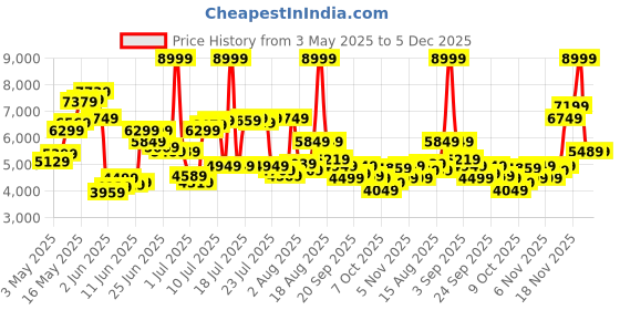 myntra.com Tommy Hilfiger Men Relaxed Fit Light Fade Mid-Rise Light Shade Jeans tommy hilfiger Price History Graph from 3 May 2025 to 5 Dec 2025