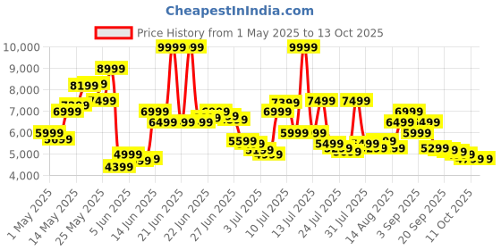 myntra.com Tommy Hilfiger Men Relaxed Fit Light Fade Stretchable Jeans tommy hilfiger Price History Graph from 1 May 2025 to 13 Oct 2025