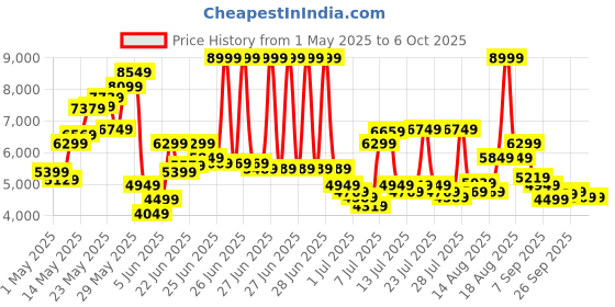 myntra.com Tommy Hilfiger Men Relaxed Fit Low Distress Light Fade Jeans tommy hilfiger Price History Graph from 1 May 2025 to 4 Oct 2025