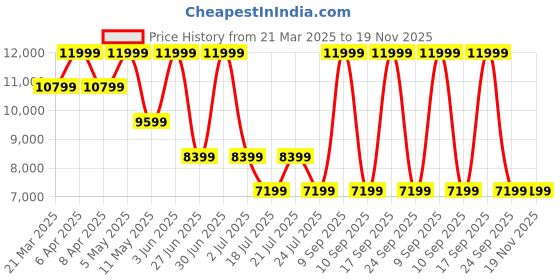 myntra.com Tommy Hilfiger Men Relaxed Fit Low-Rise Low Distress Light Fade Stretchable Jeans tommy hilfiger Price History Graph from 21 Mar 2025 to 19 Nov 2025