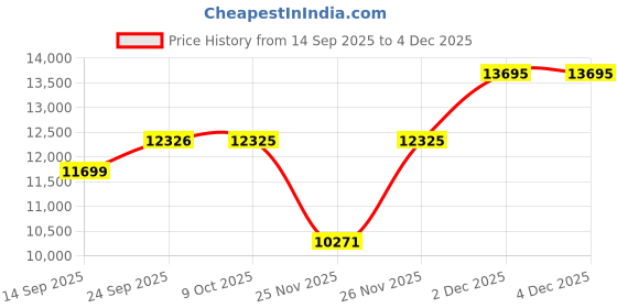 myntra.com Tommy Hilfiger Men Relaxed Fit Mid-Rise Light Fade Cotton Jeans tommy hilfiger Price History Graph from 14 Sep 2025 to 4 Dec 2025