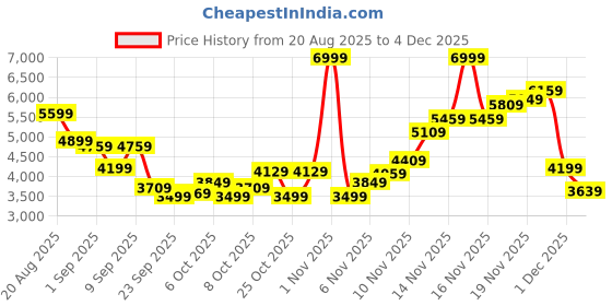 myntra.com Tommy Hilfiger Men Relaxed Fit Mid-Rise Light Fade Jeans tommy hilfiger Price History Graph from 20 Aug 2025 to 4 Dec 2025