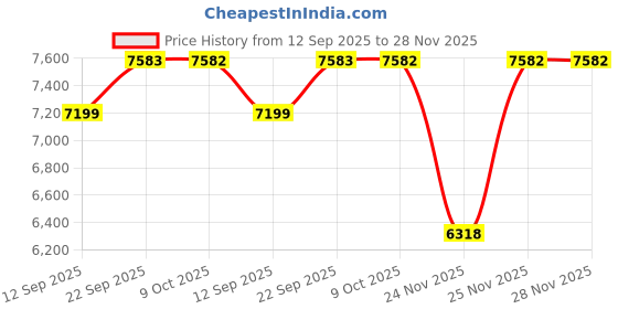myntra.com Tommy Hilfiger Men Relaxed Fit Mid-Rise Light Fade Jeans tommy hilfiger Price History Graph from 12 Sep 2025 to 28 Nov 2025