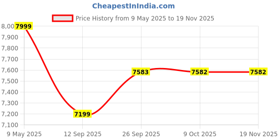 myntra.com Tommy Hilfiger Men Relaxed Fit Mid-Rise Light Fade Non Stretchable Jeans tommy hilfiger Price History Graph from 9 May 2025 to 19 Nov 2025
