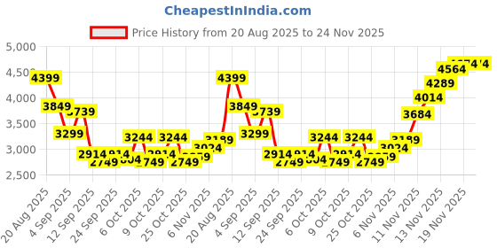 myntra.com Tommy Hilfiger Men Relaxed Fit Mid-Rise Pleated Regular Trousers tommy hilfiger Price History Graph from 20 Aug 2025 to 23 Nov 2025
