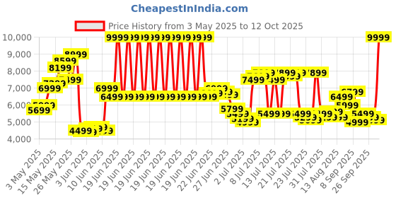 myntra.com Tommy Hilfiger Men Relaxed Fit Stretchable Jeans tommy hilfiger Price History Graph from 3 May 2025 to 12 Oct 2025
