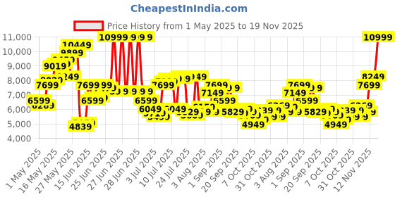 myntra.com Tommy Hilfiger Men Relaxed Fit Stretchable Jeans tommy hilfiger Price History Graph from 1 May 2025 to 18 Nov 2025