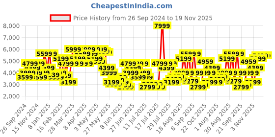 myntra.com Tommy Hilfiger Men Relaxed Mid-Rise Trousers tommy hilfiger Price History Graph from 26 Sep 2024 to 19 Nov 2025