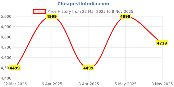 myntra.com Tommy Hilfiger Men Relaxed Opaque Casual Shirt tommy hilfiger Price History Graph from 22 Mar 2025 to 8 Nov 2025